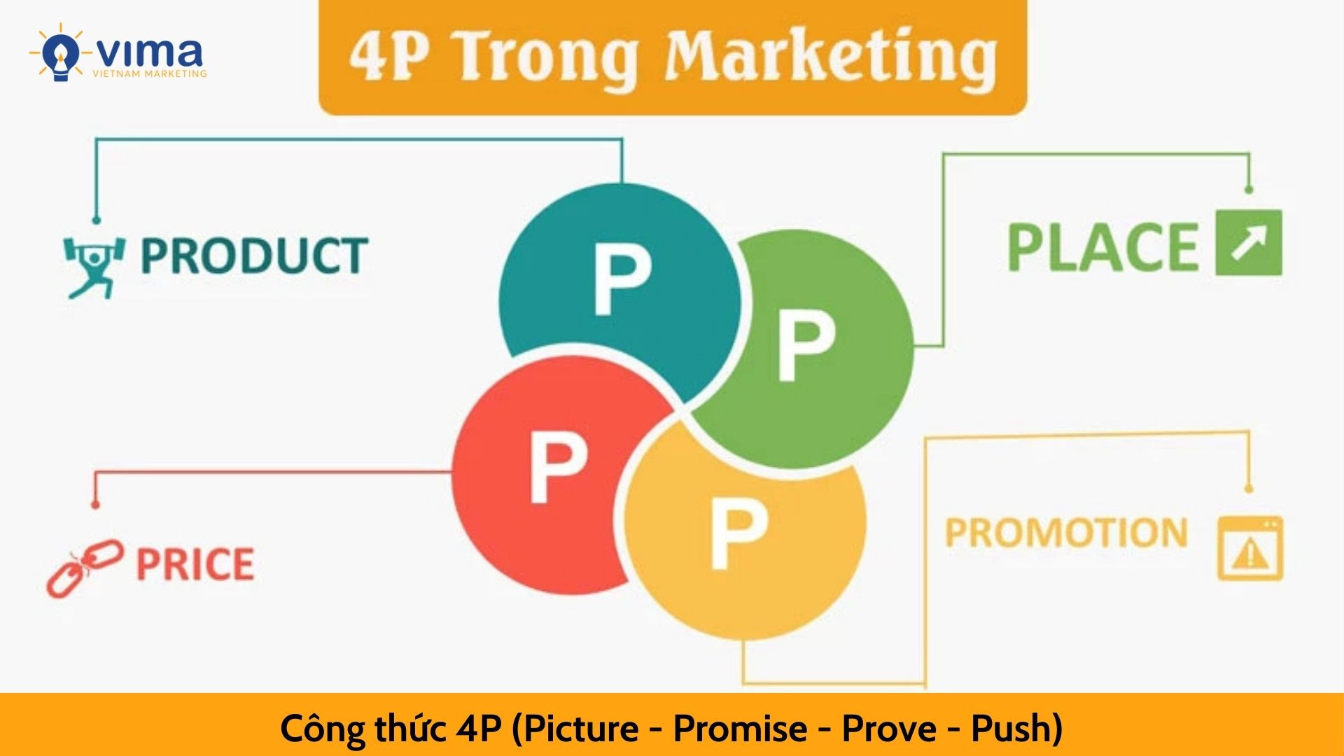 Công thức 4P (Picture - Promise - Prove - Push)