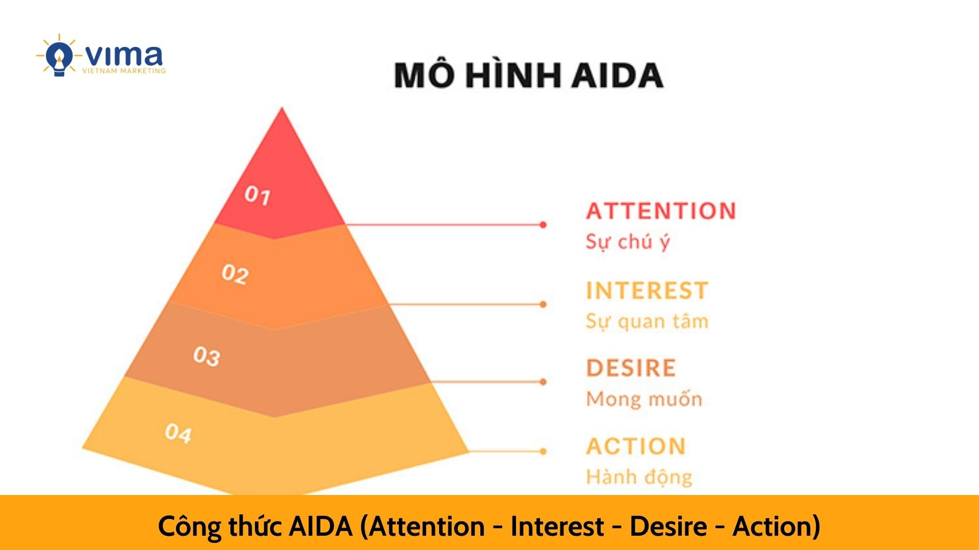 Công thức AIDA (Attention - Interest - Desire - Action)